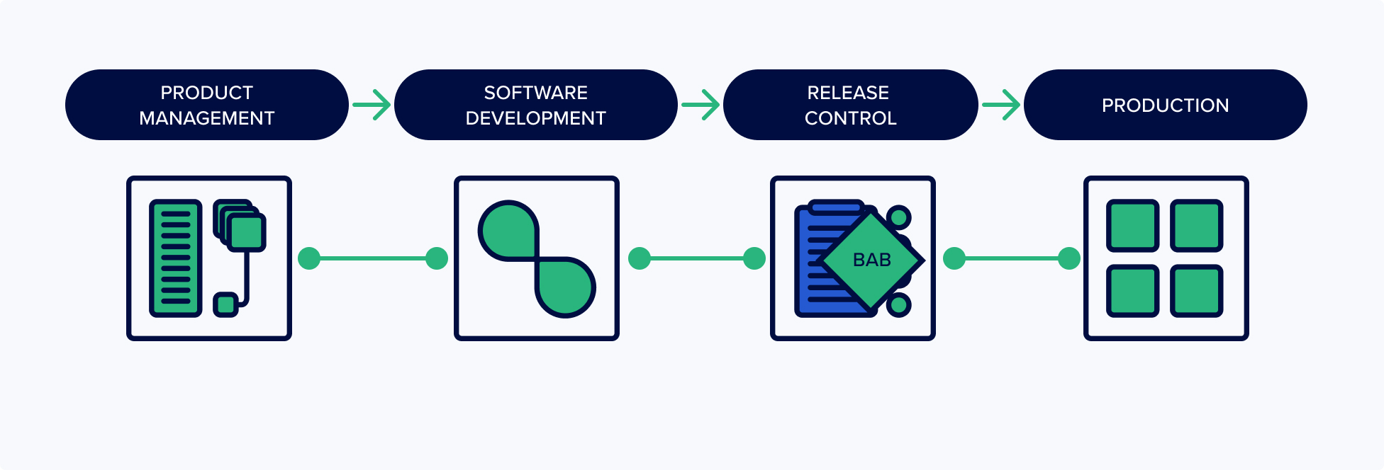 software production process