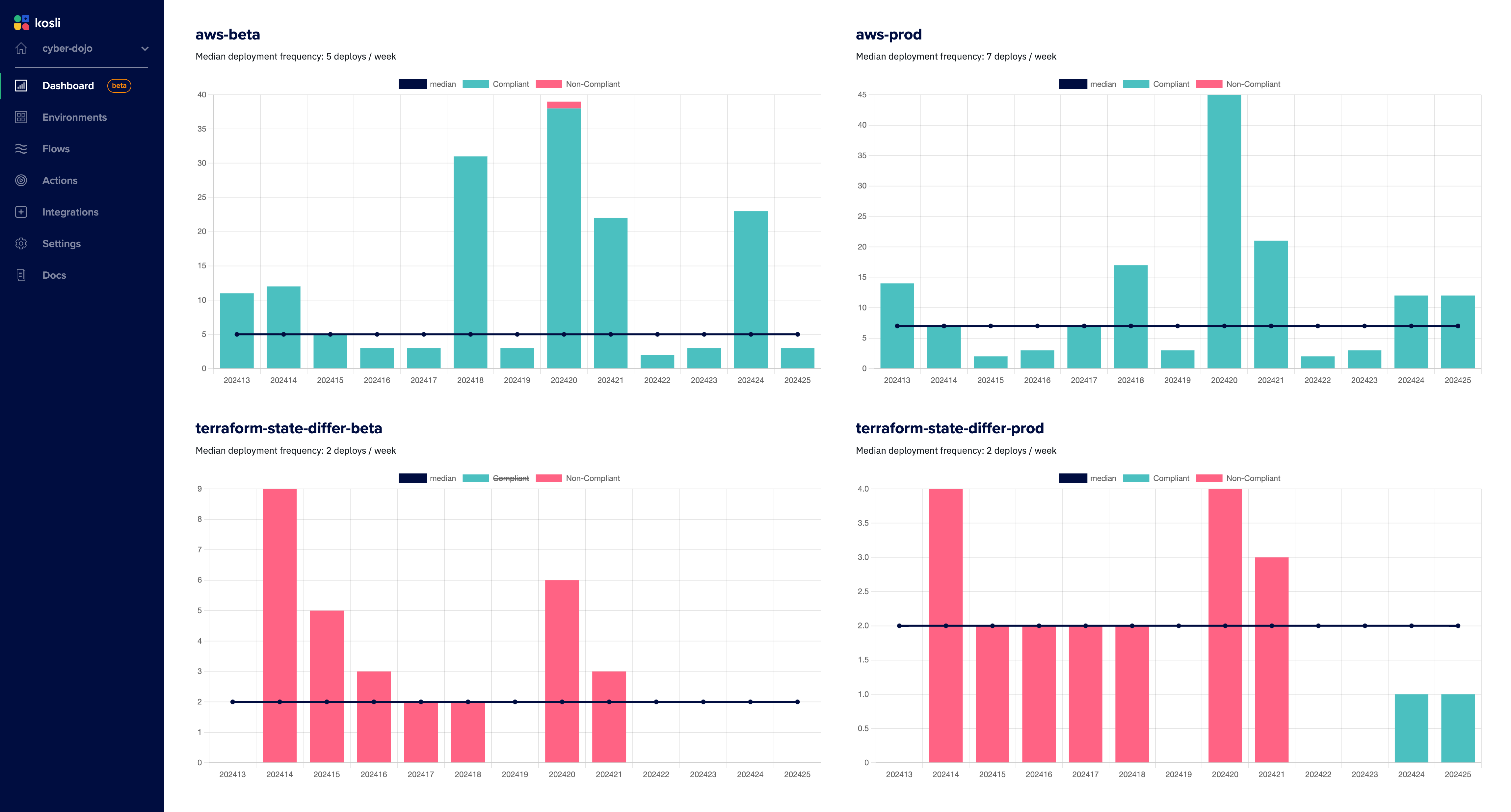 Kosli Dashboard