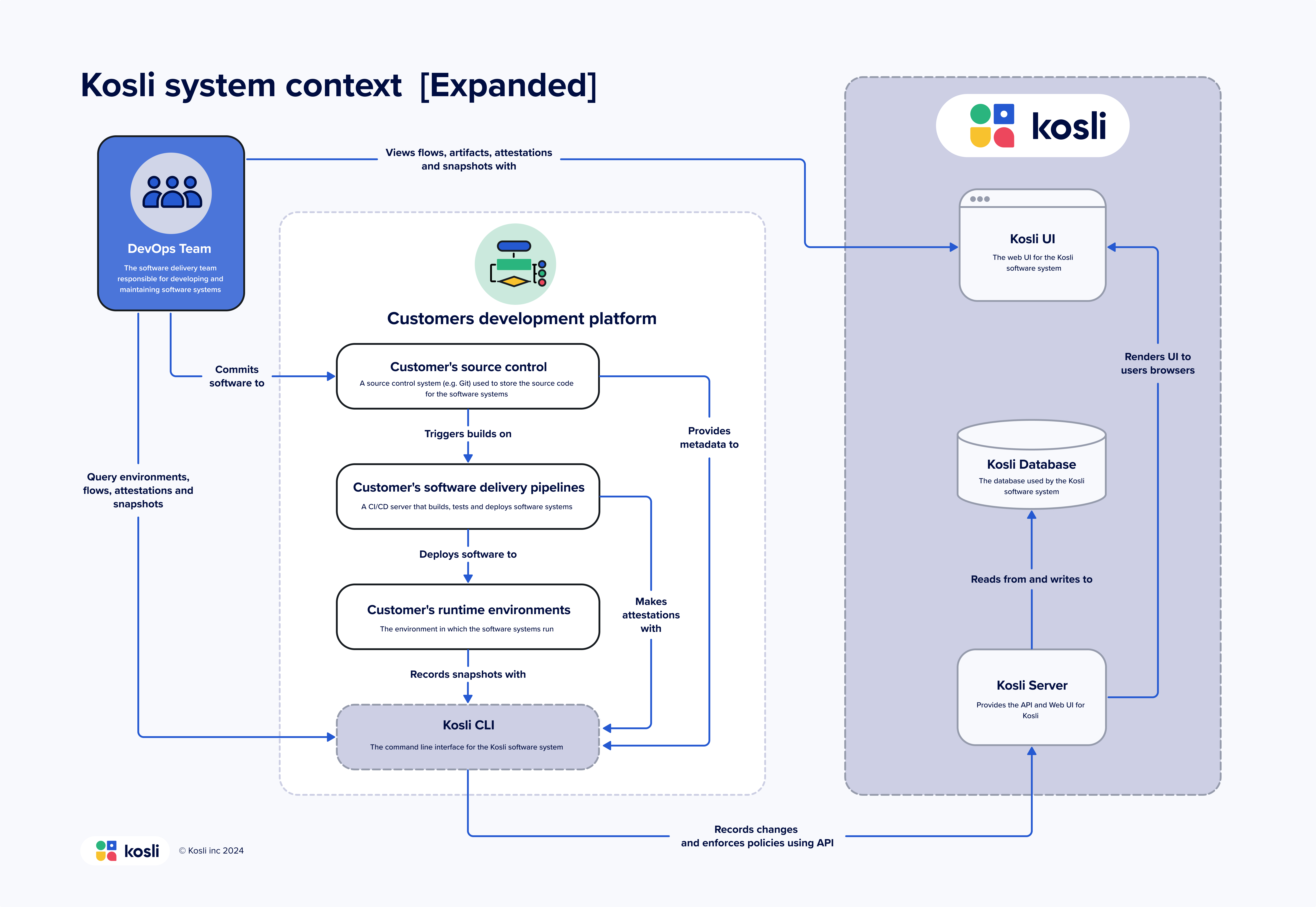 Kosli system context diagram (Expanded)