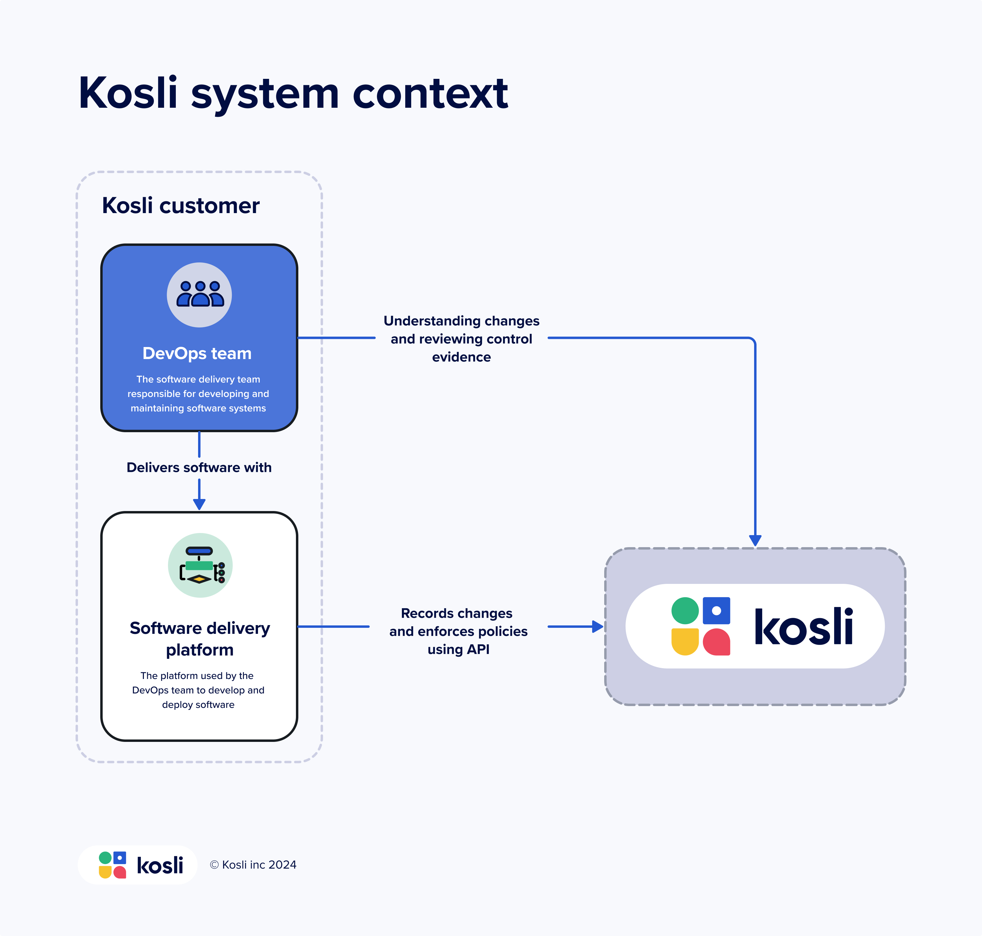 Kosli system context diagram